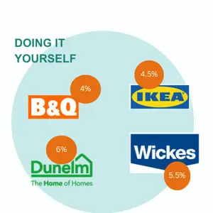 discounts when you shop for DIY with Wave Rewards