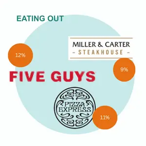 discounts when you eat out with Wave Rewards