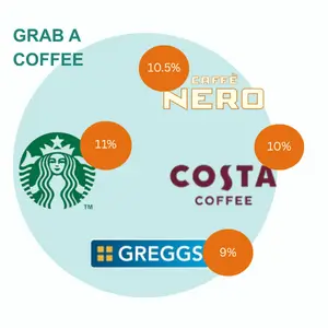 discounts when you shop for coffee with Wave Rewards